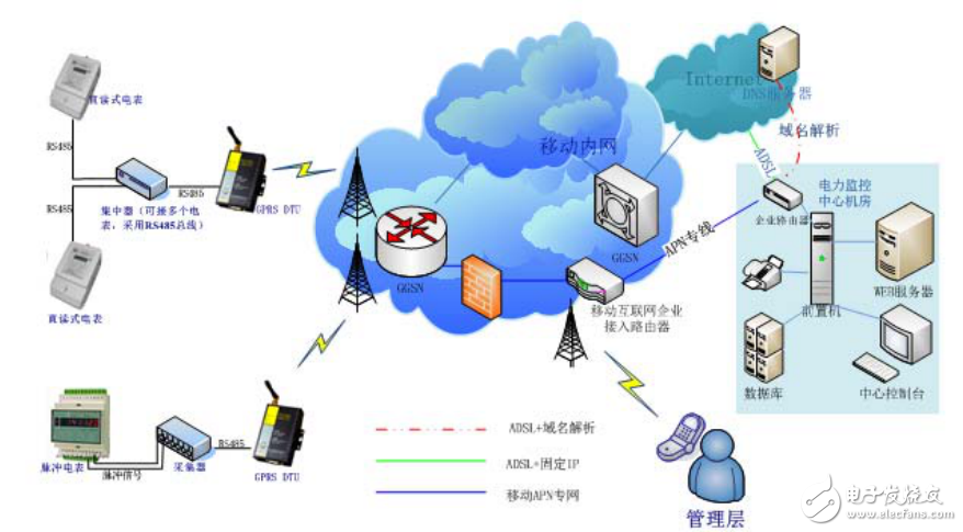 基于GPRS的電力遠程自動抄表系統的設計與實現