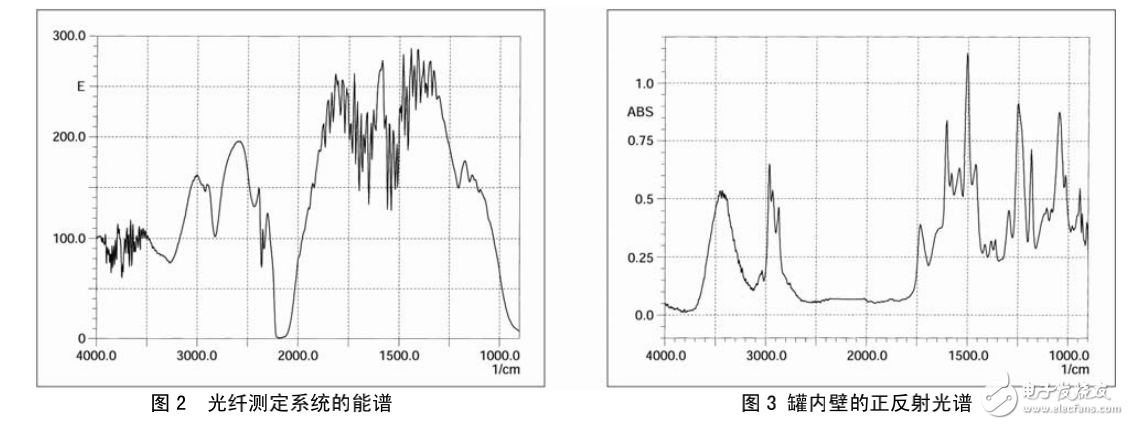 紅外干涉光之FTIR光纖測定系統(tǒng)的詳述