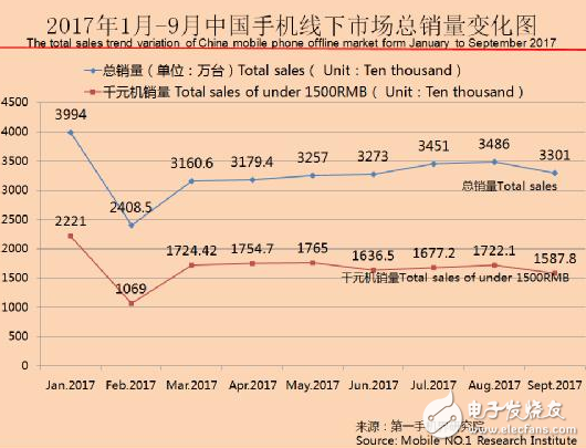 熱銷千元機(jī)市場排行榜,線下市場小米搶食華為銷量