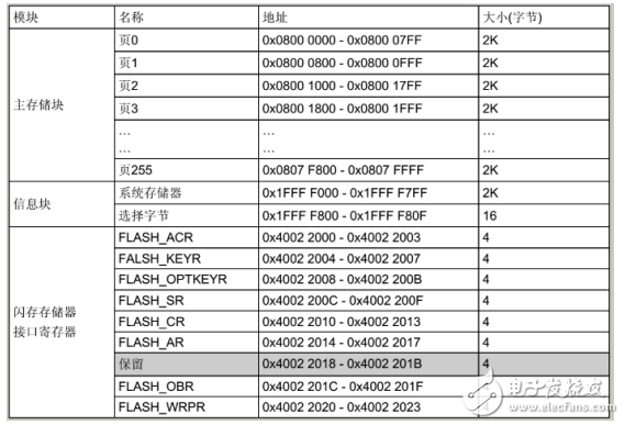 stm32f103zet6如何識別flash大小