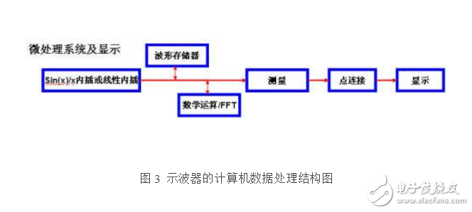 電子示波器結構方框圖分析