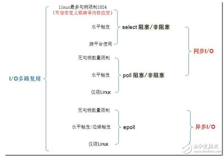 epoll和select的區(qū)別