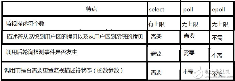 epoll和select的區(qū)別