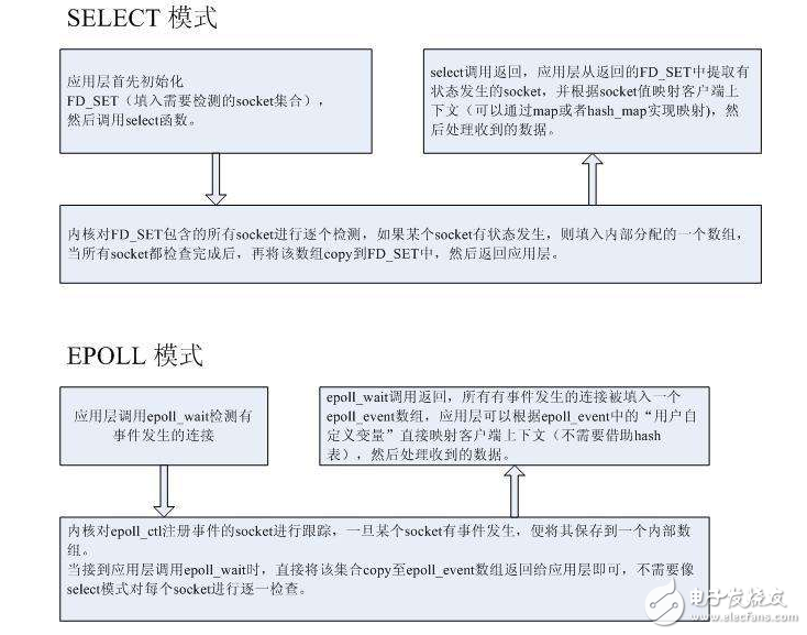 epoll和select的優(yōu)缺   