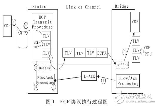 EVB技術中ECP協議的實現及改進