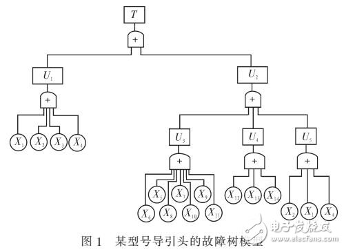 基于故障樹分析法的解決方案