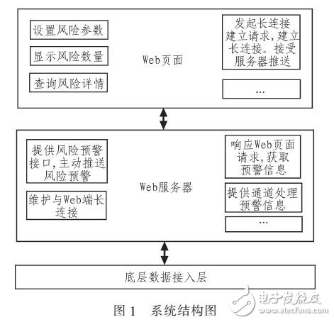 基于web服務器主動推送技術的風險預警系統的方案