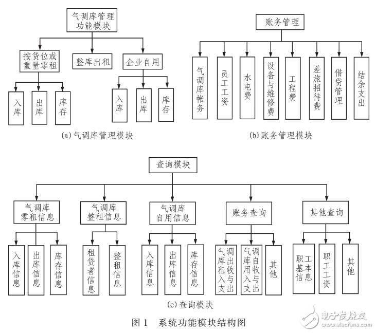 基于ASP.net的氣調庫綜合信息管理系統