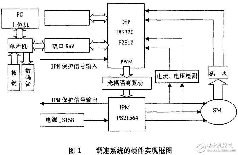 交流異步電機的特點及全數字控制系統的設計與實現