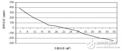 負載電容究竟有多重要？