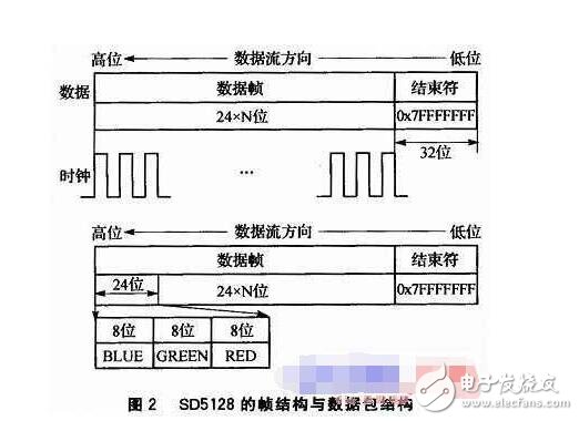 同步DMX512的LED控制系統(tǒng)設計