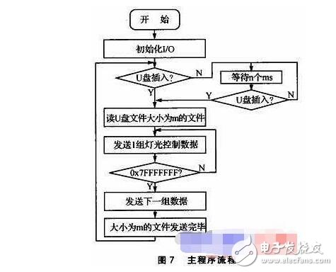 同步DMX512的LED控制系統(tǒng)設計