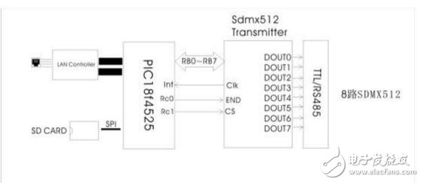 同步DMX512控制器的設計詳解