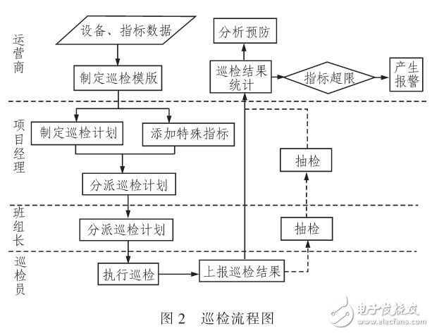 一種新型的代維現(xiàn)場(chǎng)管理系統(tǒng)