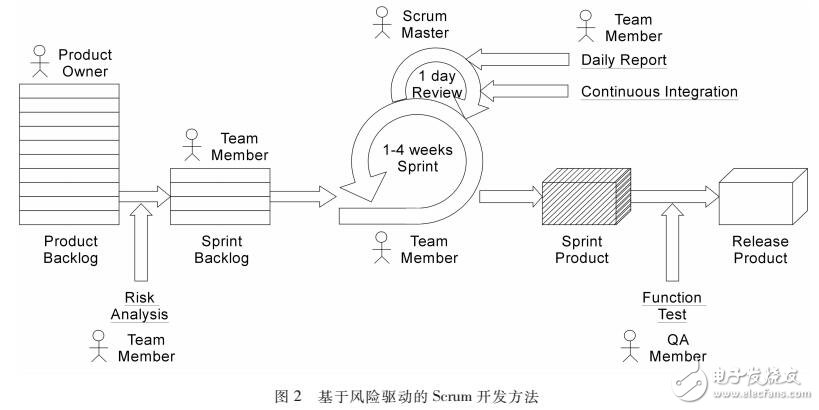 基于Scrum有效的應對開發風險