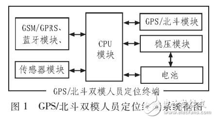 基于北斗GPS模塊UM220定位應用