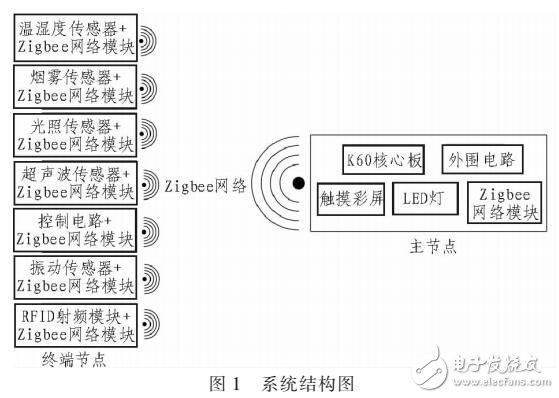 無線智能倉儲管理系統的研究（ZigBee無線組網）