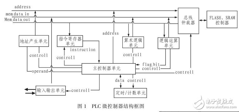 基于EDA的PLC微控制器設計