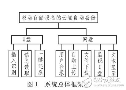 基于移動存儲設備的云端自動備份系統設計