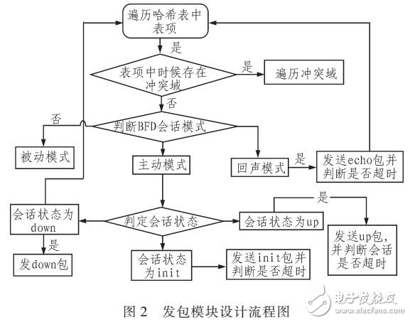 基于多核處理器BFD協議的設計