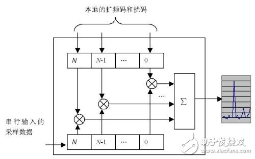 rake接收機的工作原理