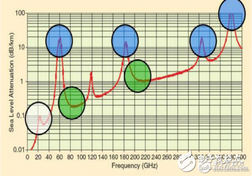 毫米波要在5G時代大顯身手，三頻段有啥看點