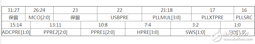 單片機STM32時鐘設(shè)計分析