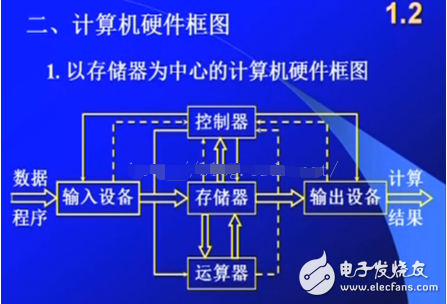 馮·諾依曼計算機結構圖解析