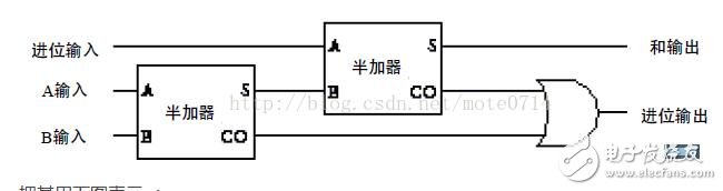 基于邏輯門電路設計加法器分析