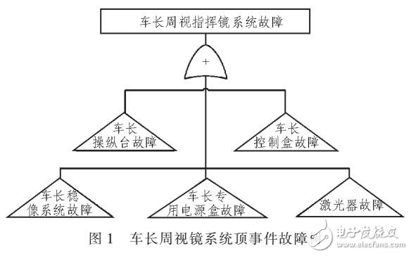 車長周視指揮鏡系統故障診斷