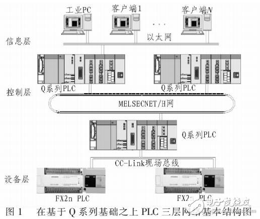 基于PLC三層網絡及冗余控制系統