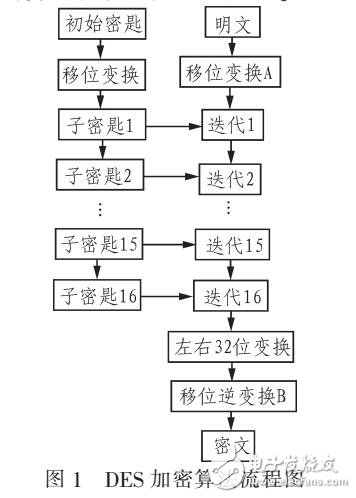 DES和RSA比較分析