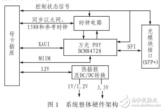 利用Allegro實現(xiàn)萬兆子卡的高速電路設(shè)計