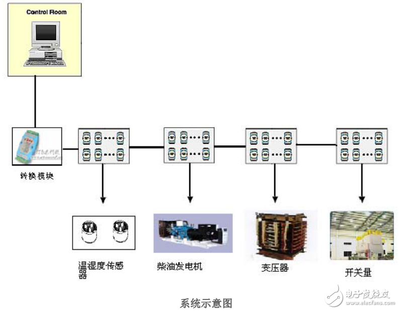 變電站微機(jī)監(jiān)控系統(tǒng)的監(jiān)控對(duì)象及其解決方案的介紹