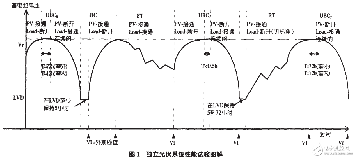 獨立光伏系統的檢測標準介紹