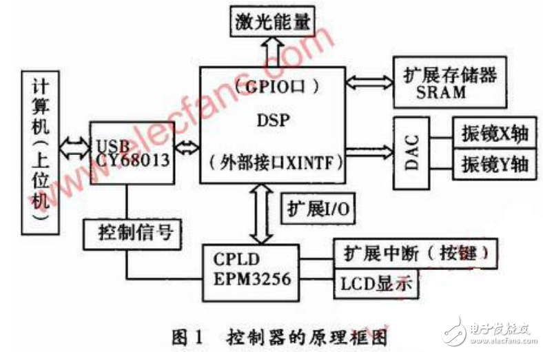 振鏡式激光打標(biāo)控制器的工作原理及其電路設(shè)計(jì)