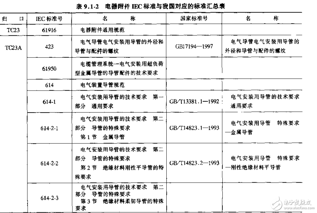 輸配電設備手冊之電氣附件