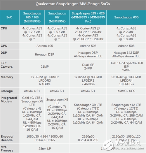 驍龍630和驍龍660大比拼,誰才是高通