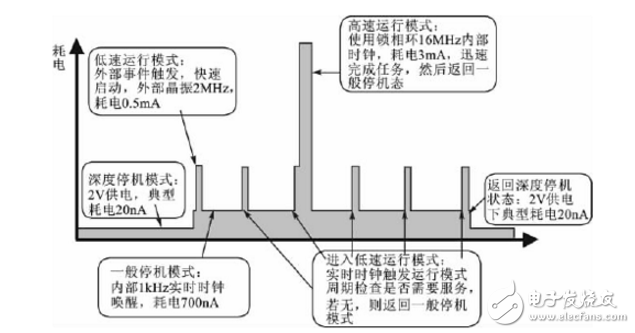 eeprom壽命的延長(zhǎng)方法