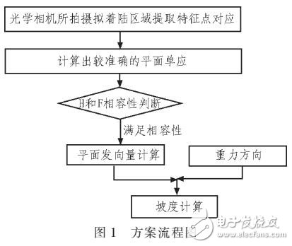 火星探測器基于機器視覺的坡度估計