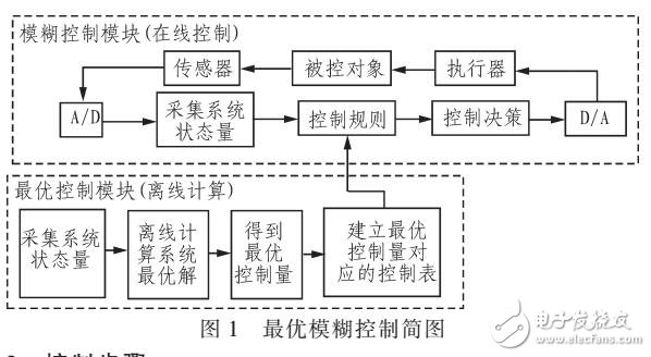 基于最優模糊控制的懸臂梁振動控制系統（Matlab仿真）