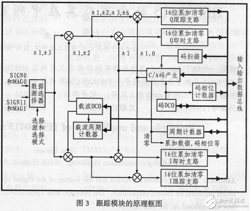 GPS接收機之GP2021的特點、原理及其應用介紹