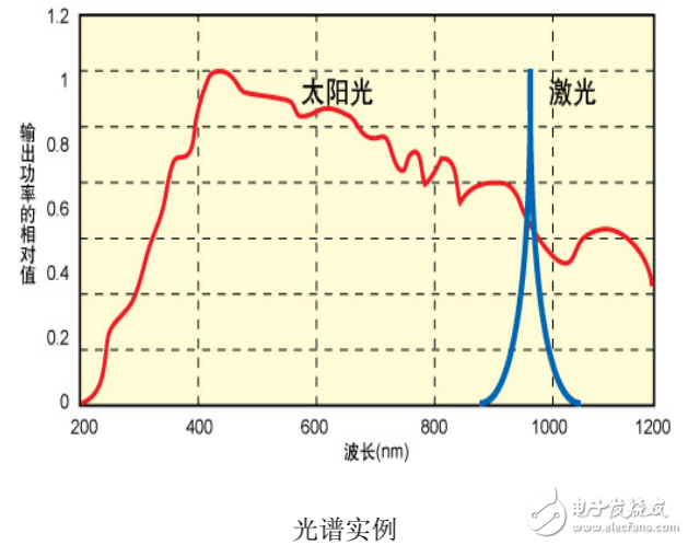 光譜測量的基礎知識及光通信領域的光譜測量