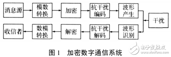 數(shù)字通信系統(tǒng)相關(guān)知識(shí)解析