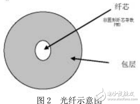 偏振模色散的概念及其原理和特點(diǎn)的介紹