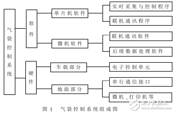 智能汽車安全氣袋控制系統的要求及其設計與實現