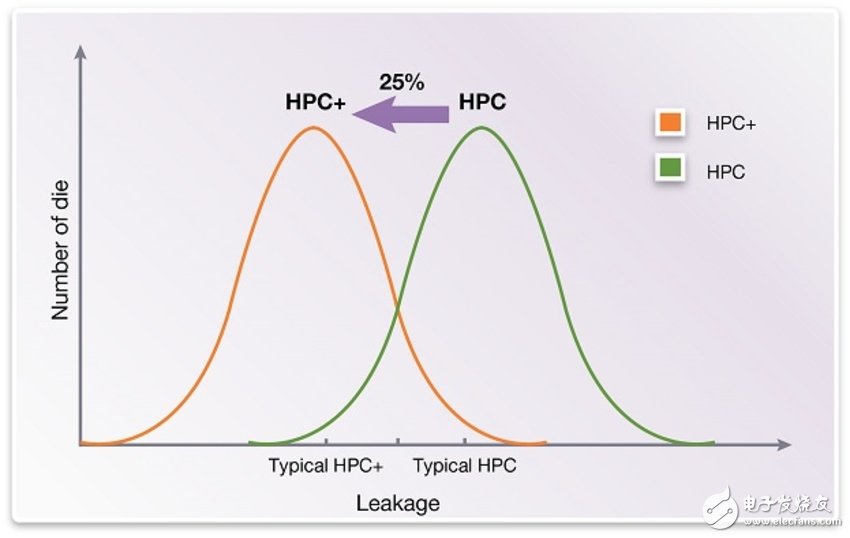 圖4.右側曲線顯示28HPC的漏電分布，左側顯示28HPC +處的漏電分布。請注意，這些曲線比較了相同的FFG工藝角