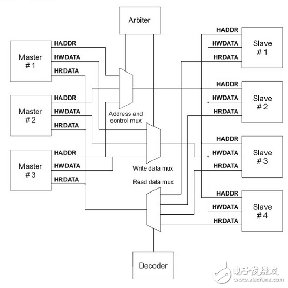 AMBA總線AHB、APB、AXI性能對比分析及AHB詳解