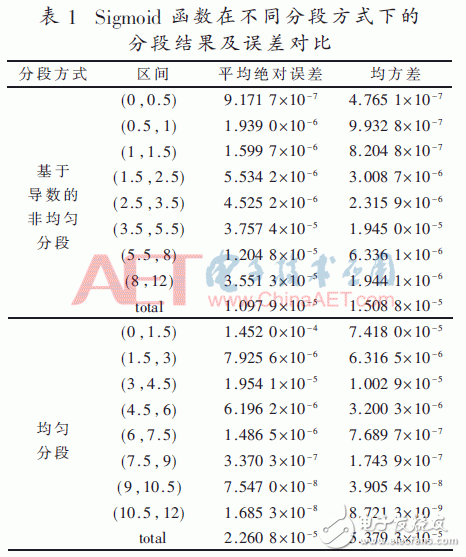 Sigmoid函數的擬合法分析及其高效處理