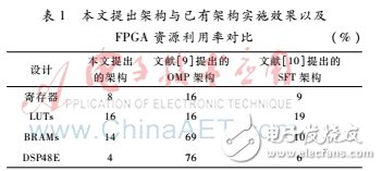 對稀疏傅里葉變換并行算法研究并在FPGA上設計實現